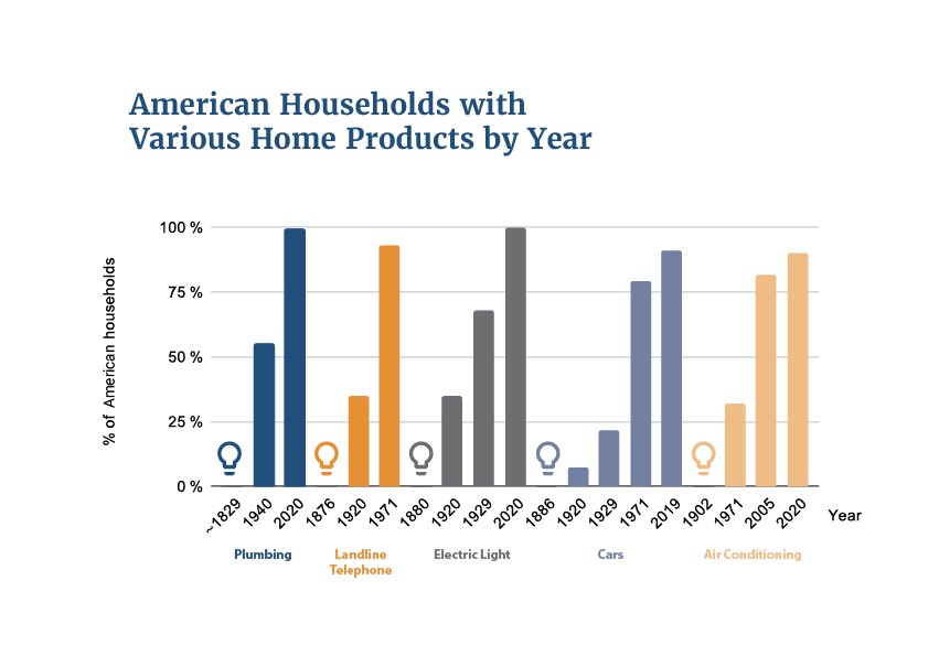 in-1920-what-percentage-of-homes-in-america-had-electricity