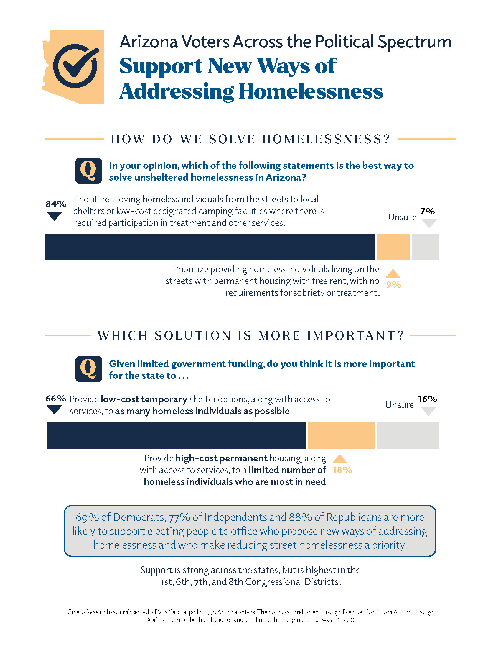 Arizona Homelessness poll