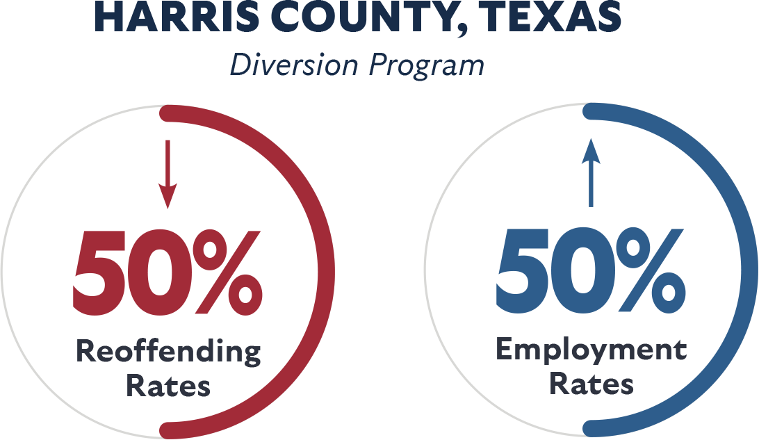 Harris County Texas diversion program results