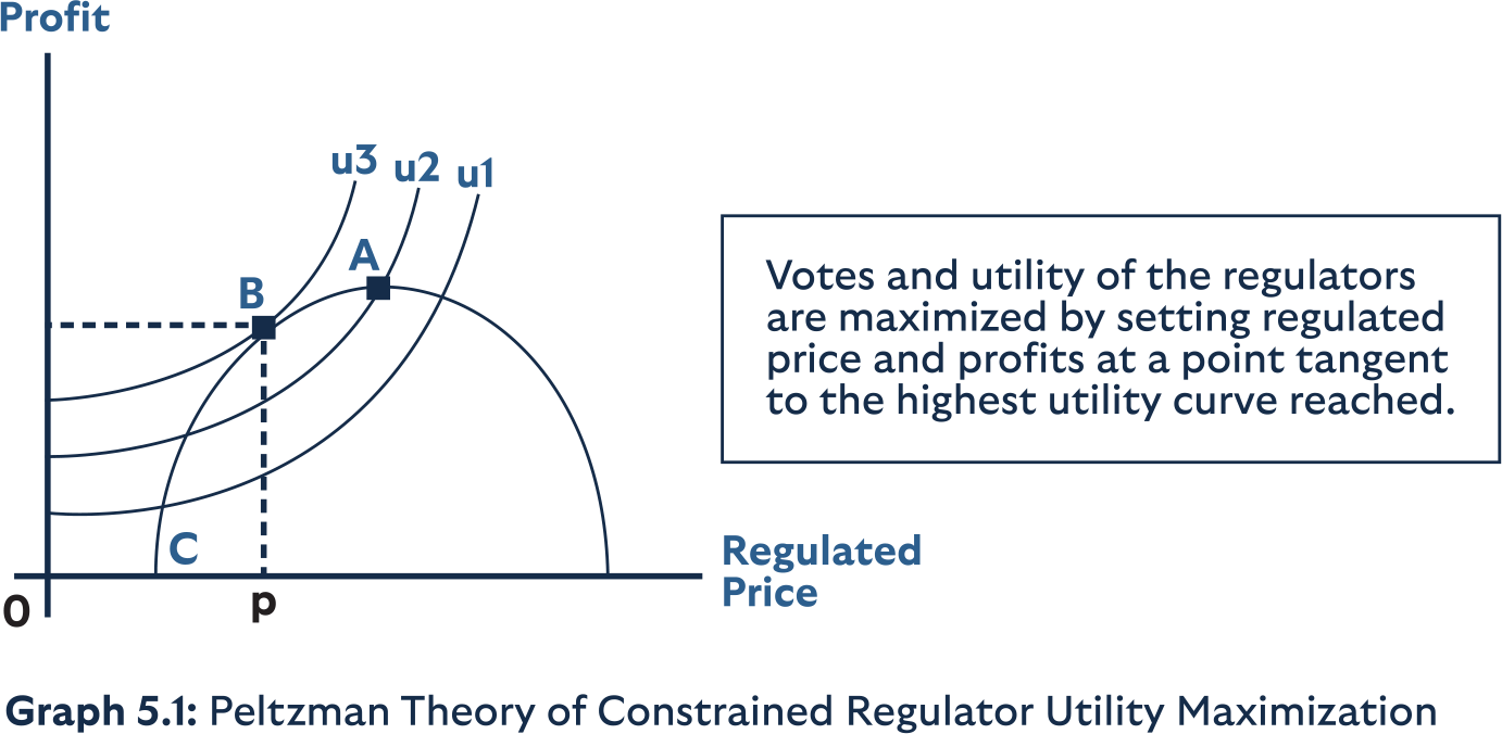 regulated prices