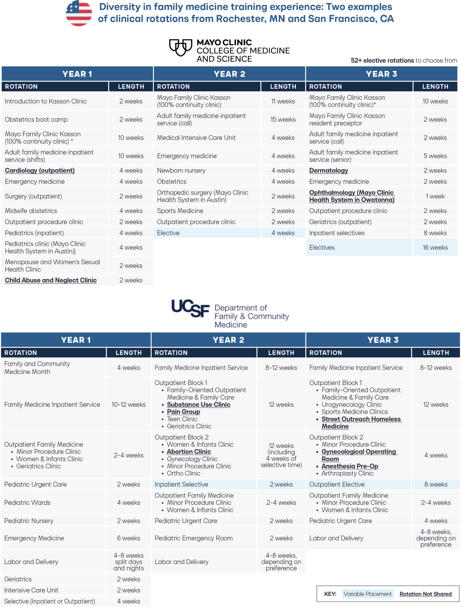 Chart showing diversity in family medicine training experience