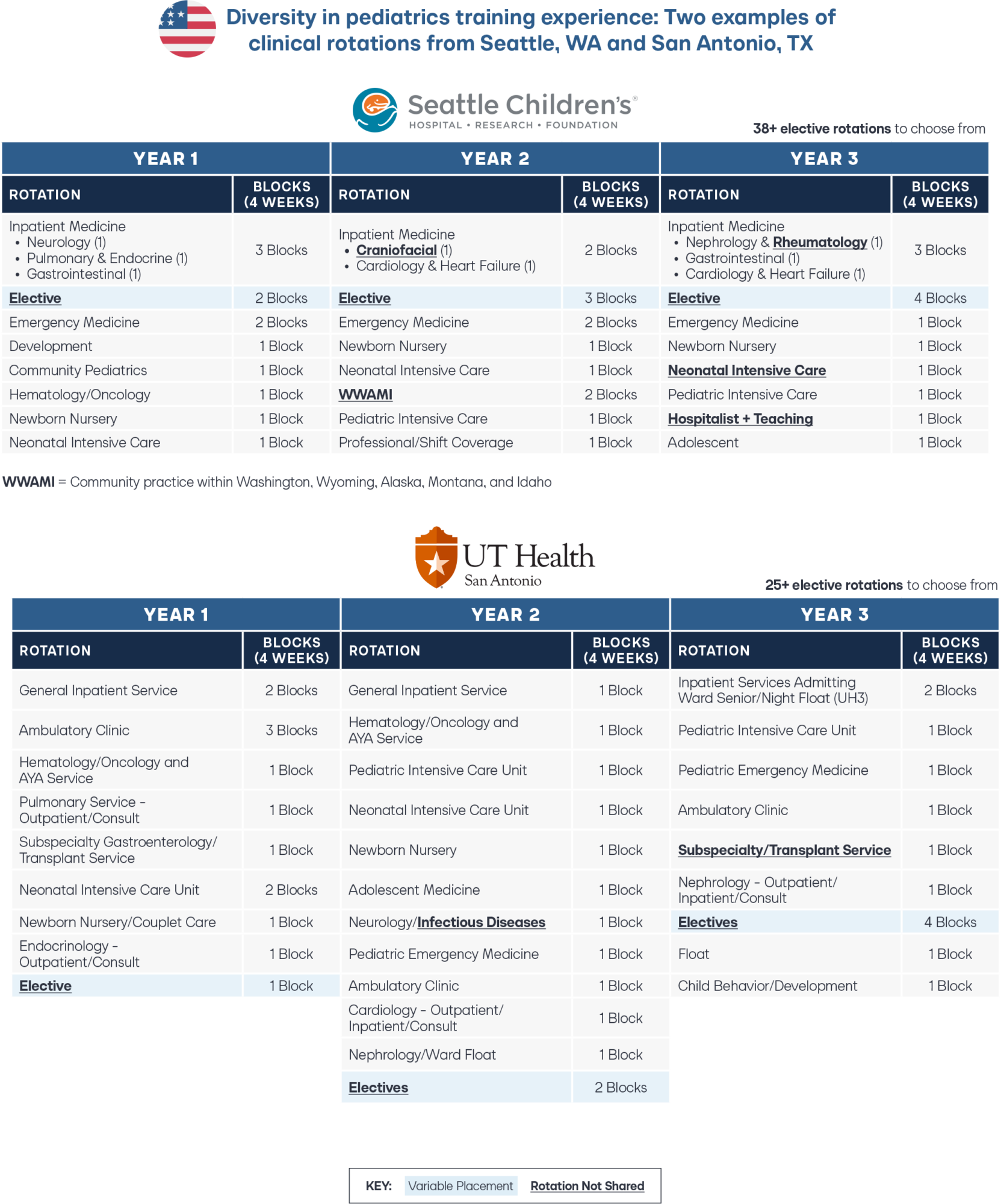 Chart showing diversity in pediatric training experience