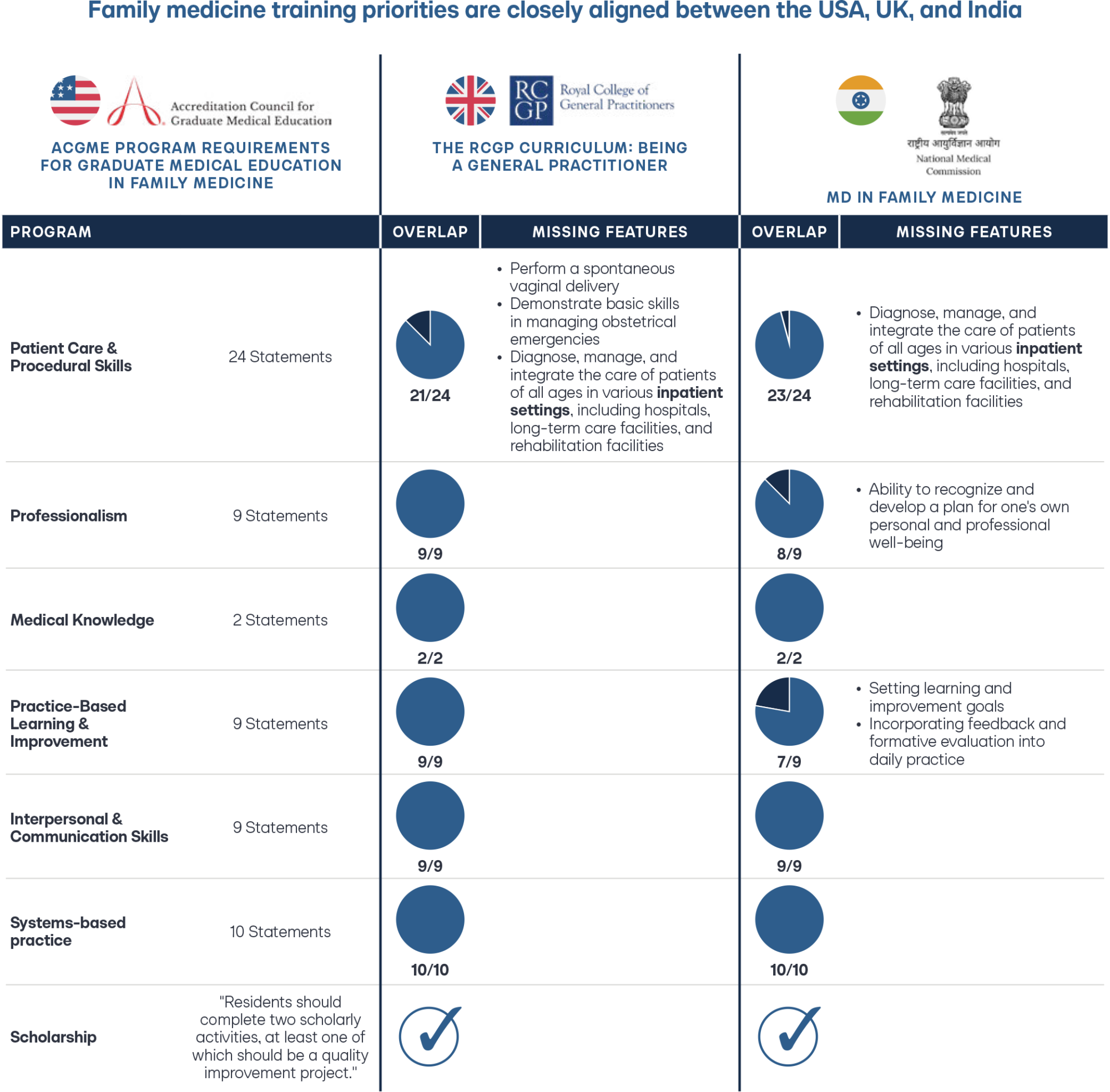 Chart showing family medicine training priorities are closely aligned between the USA, UK, and India