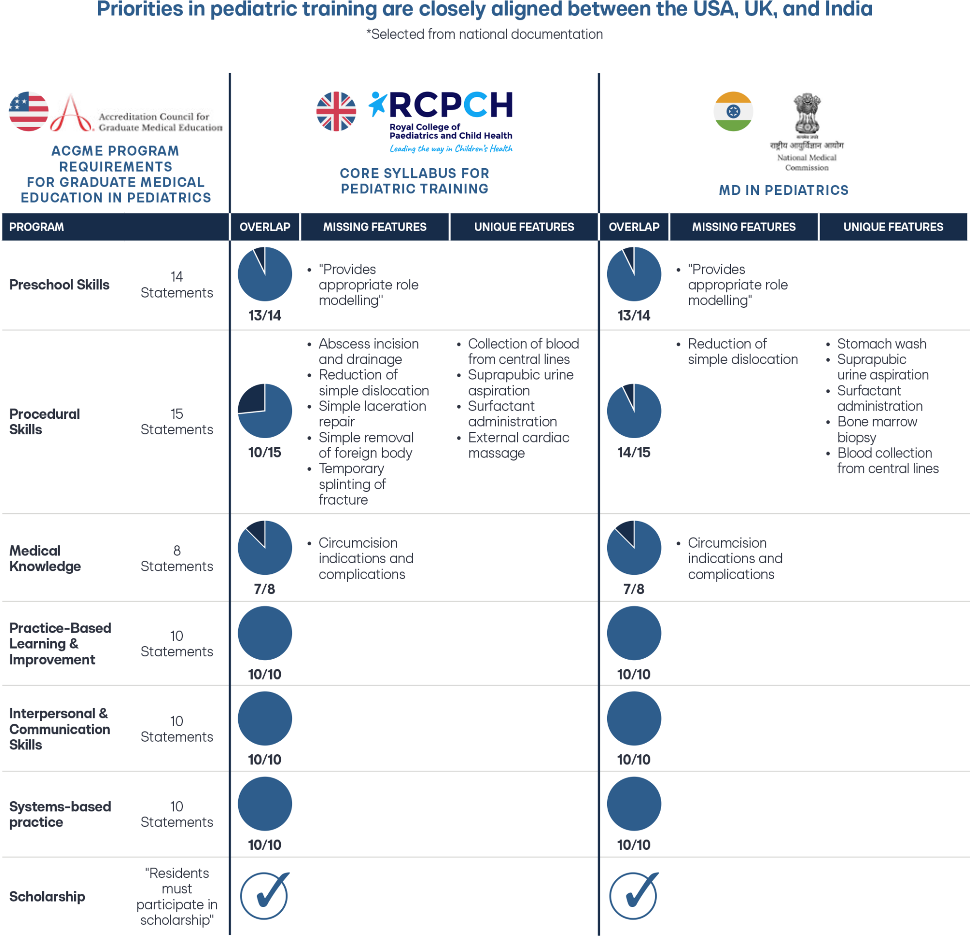 Chart showing priorities in pediatric training are closely aligned between the USA, UK, and India