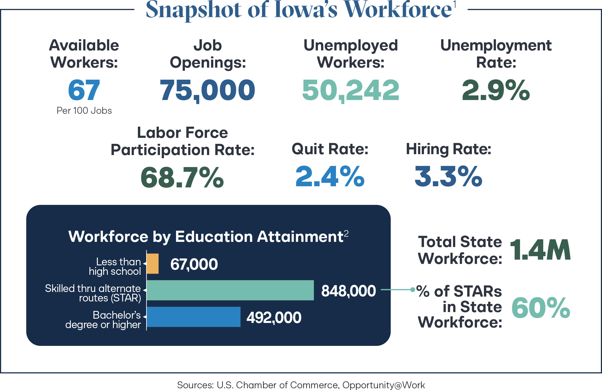 Iowa workforce snapshot