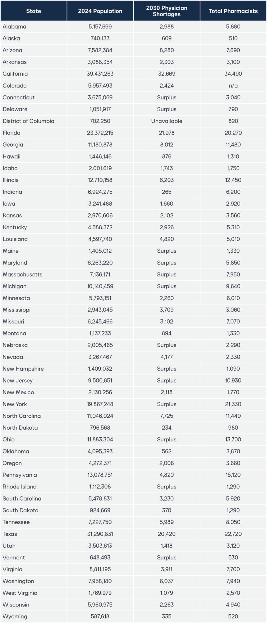 State-Level Healthcare Workforce Data: Physician Shortage (2035) and Pharmacist Employment (2022)