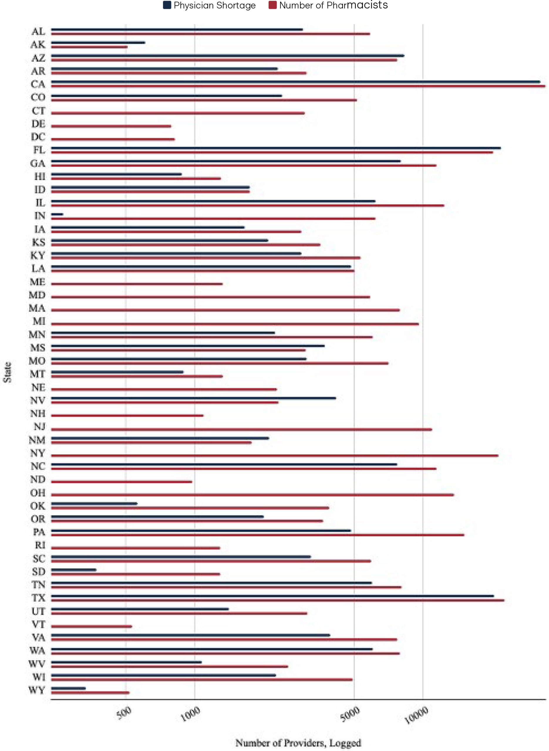 Projected Physician Shortages and Number of Pharmacists, By State