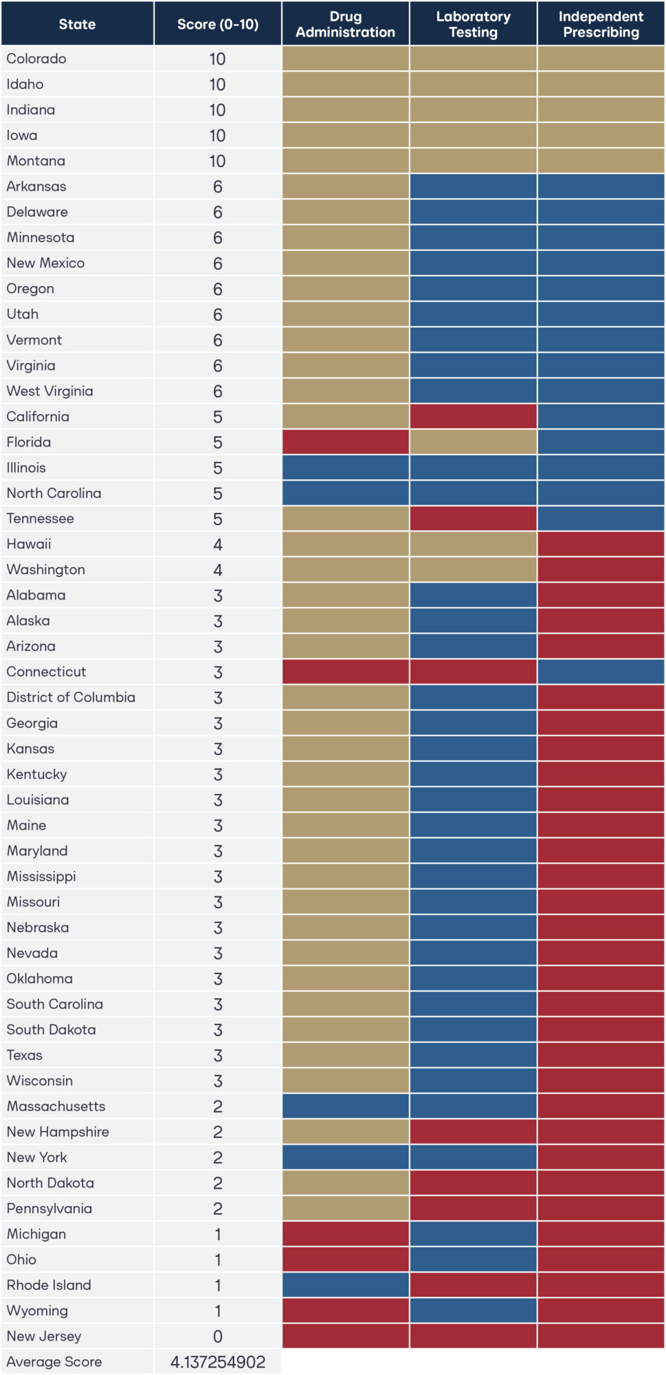 State Policy Agenda for Pharmacist Full Practice Authority and Overall Scores